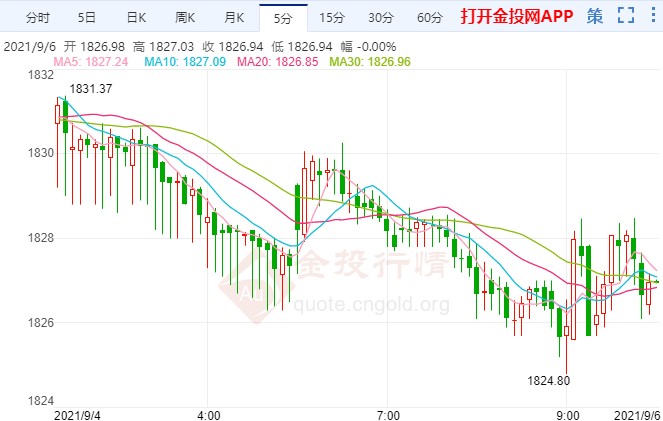 Delta变体疫情升温 黄金高位承压走修正