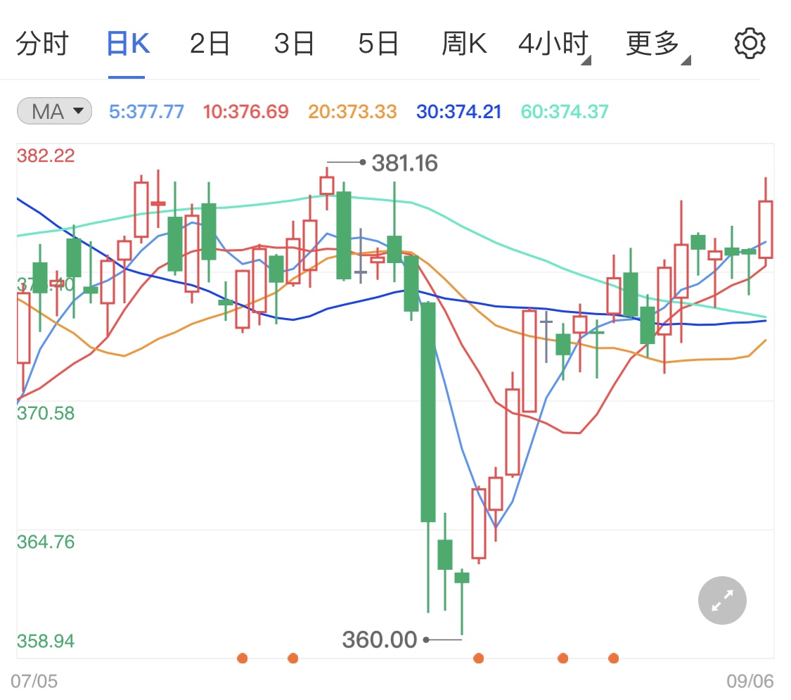 美国数据接连爆冷门 黄金TD拔地而起