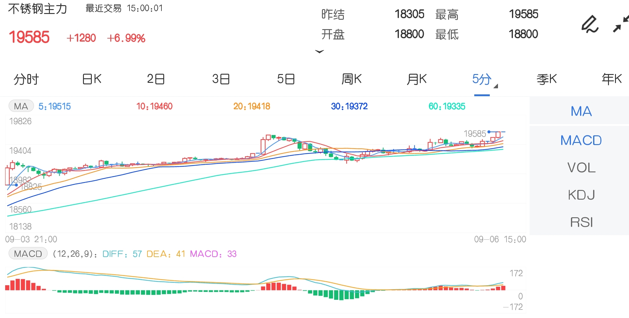 9月6日期市收评:限产传言推动 不锈钢主力合约封涨停
