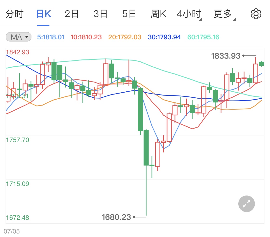 劳动节假期市场清净 黄金期货窄幅整理