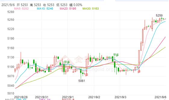 白银TD维持小涨