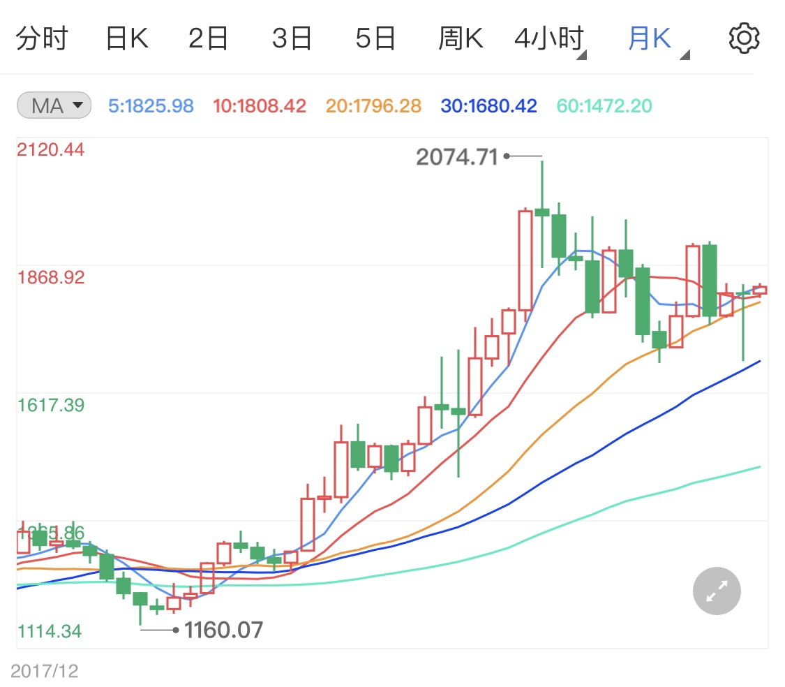美國通脹拐點出現(xiàn)？ 黃金價格短期分析