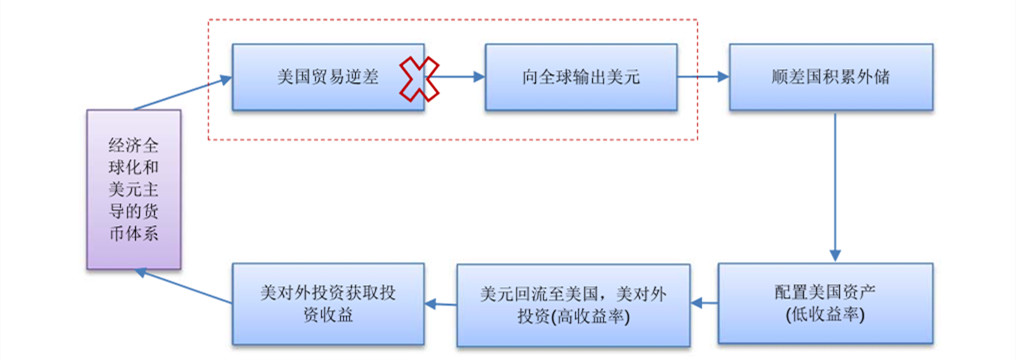 美國(guó)對(duì)華貿(mào)易逆差的真正原因 為什么說(shuō)美聯(lián)儲(chǔ)陰謀被特朗普破壞？