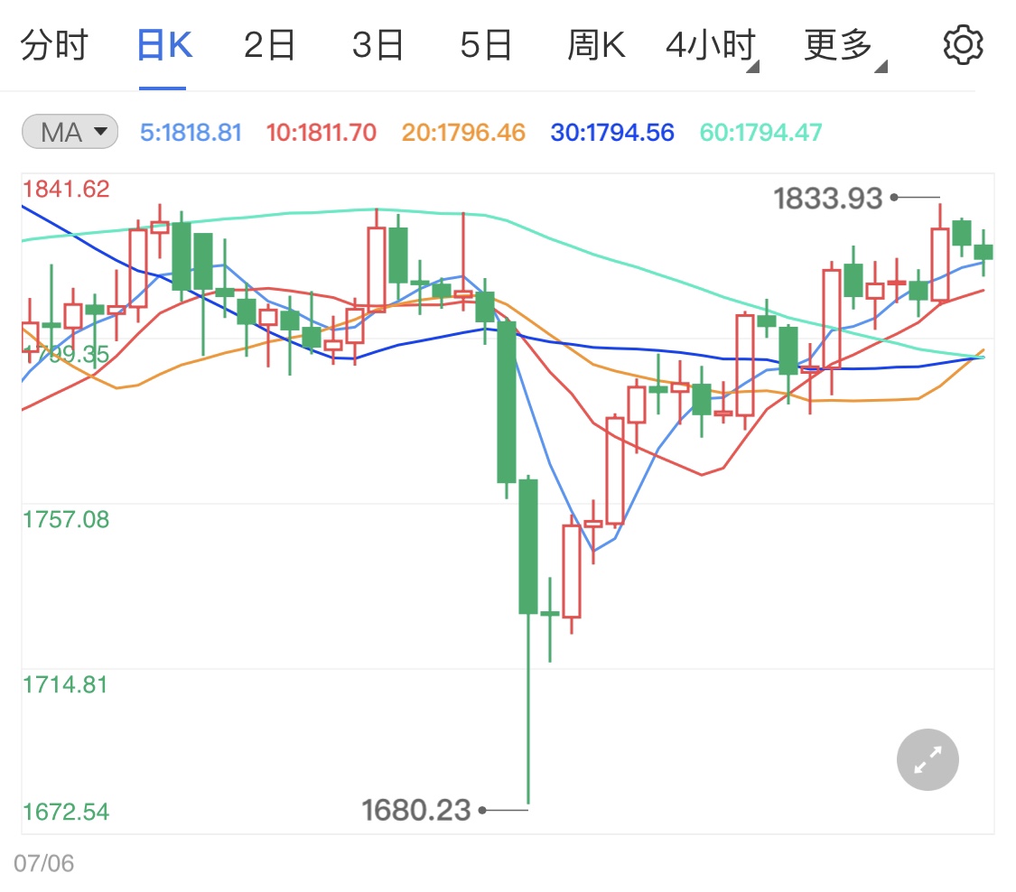 黄金期货高位受挫折 金价短线小幅回调