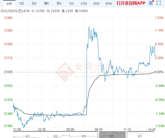 基本面强劲 铝期货价格仍将维持高位振荡
