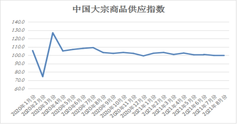 8月中國(guó)大宗商品市場(chǎng)延續(xù)供需兩弱格局 繼續(xù)下行調(diào)整