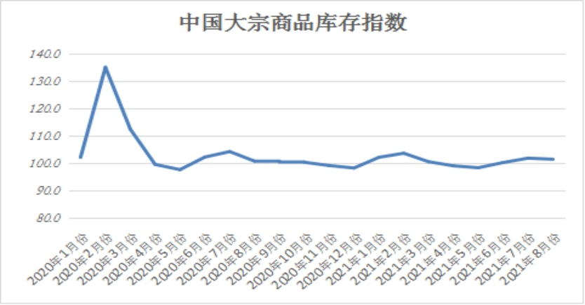 8月中國(guó)大宗商品市場(chǎng)延續(xù)供需兩弱格局 繼續(xù)下行調(diào)整