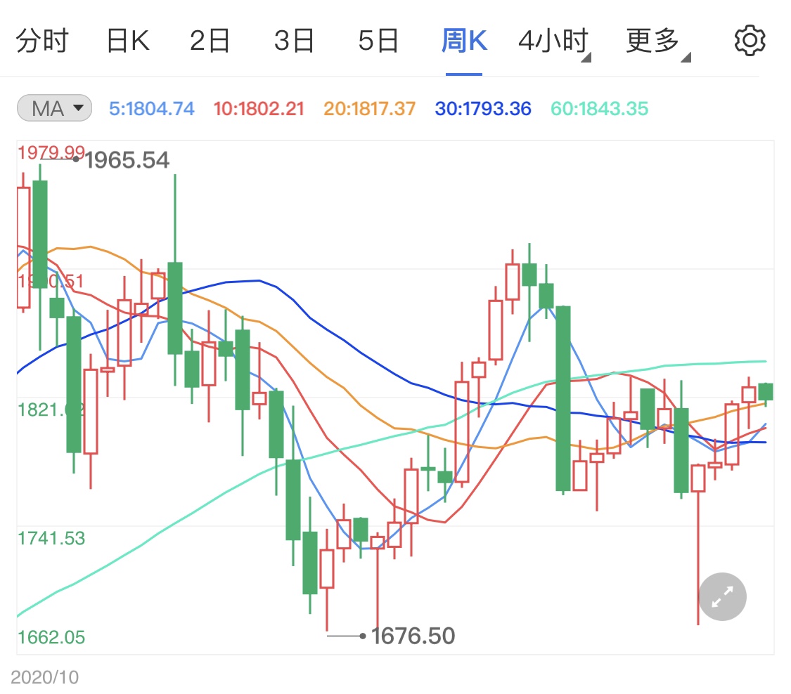 美國(guó)兩州宣布緊急狀態(tài) 支撐黃金底部不破