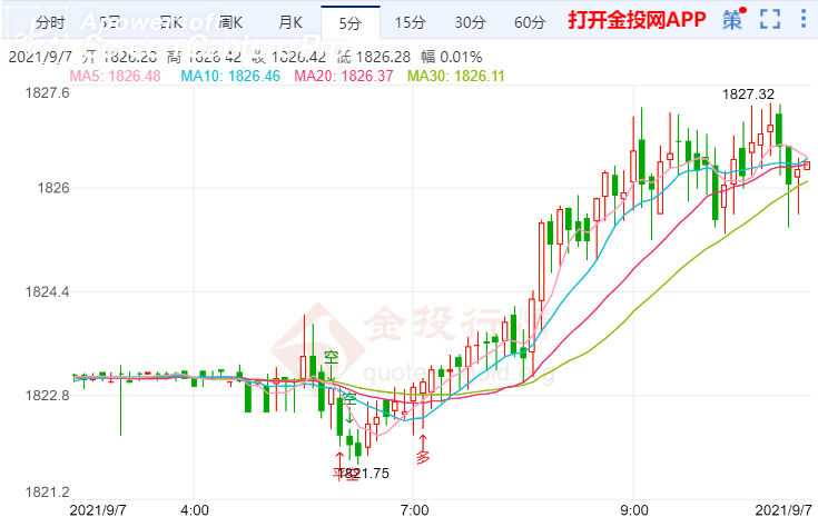 金投財經(jīng)早知道:本周四歐洲央行決議將至 黃金上升勢頭減弱