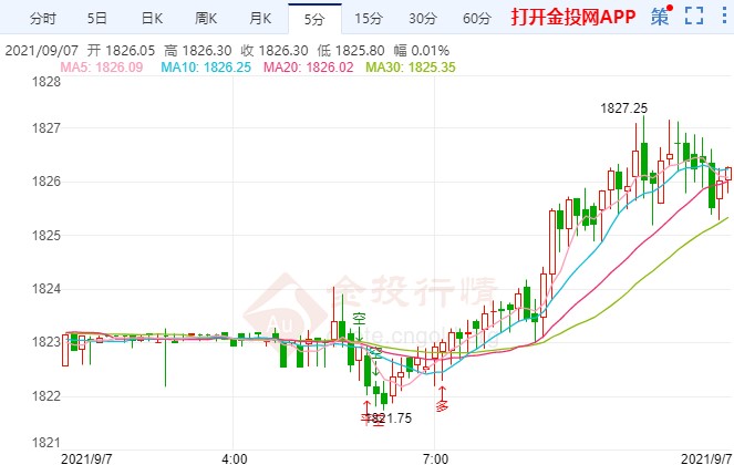 美联储或延后减码金价横盘抗跌