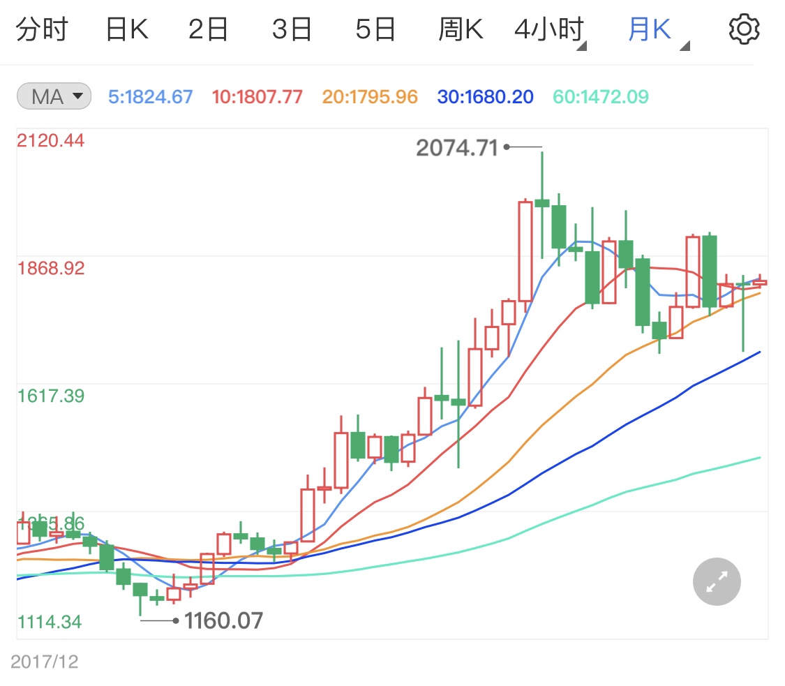 美国经济增长预期下调 黄金日线短线看跌