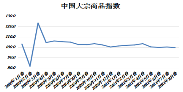 8月中國(guó)大宗商品市場(chǎng)延續(xù)供需兩弱格局 繼續(xù)下行調(diào)整