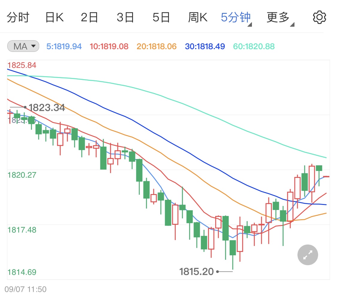 市场交投相对清淡黄金价格小跌