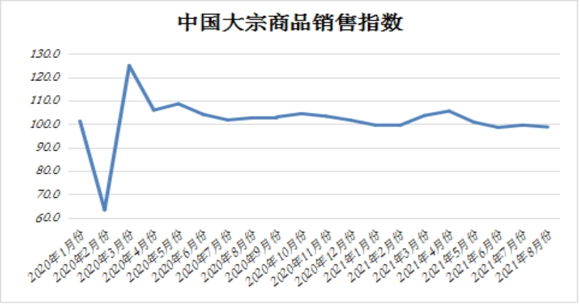 8月中國(guó)大宗商品市場(chǎng)延續(xù)供需兩弱格局 繼續(xù)下行調(diào)整