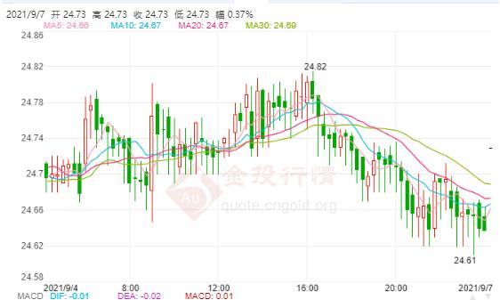 美联储延迟减码预期升温 现货白银看涨情绪高涨