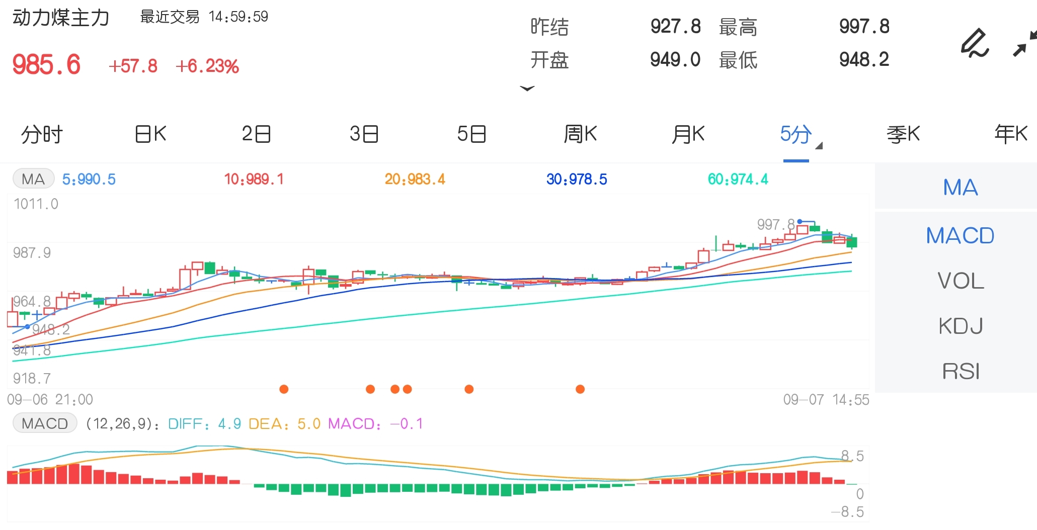 9月7日期市收评:焦煤、焦炭涨超7% 动力煤逼近1000元整数关口