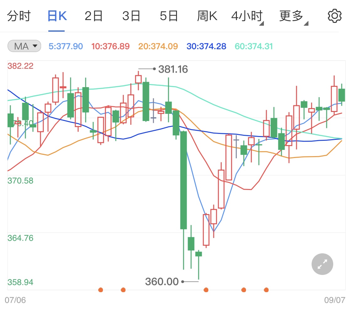 黄金TD涨势中止回调 晚间金价走势如何