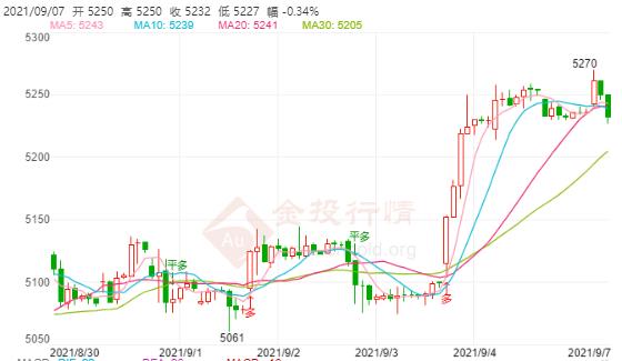 白银TD今日走势如何?2021年9月7日白银TD价格多少?