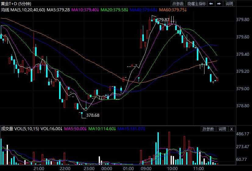 本周欧洲央行打头阵 黄金TD遇阻展开调整