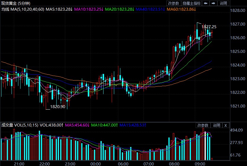 黄金高位遇阻徘徊不前 本周迎两大重磅事件