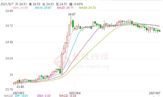 惨淡非农影响仍在发酵 白银25美元下方震荡蓄势