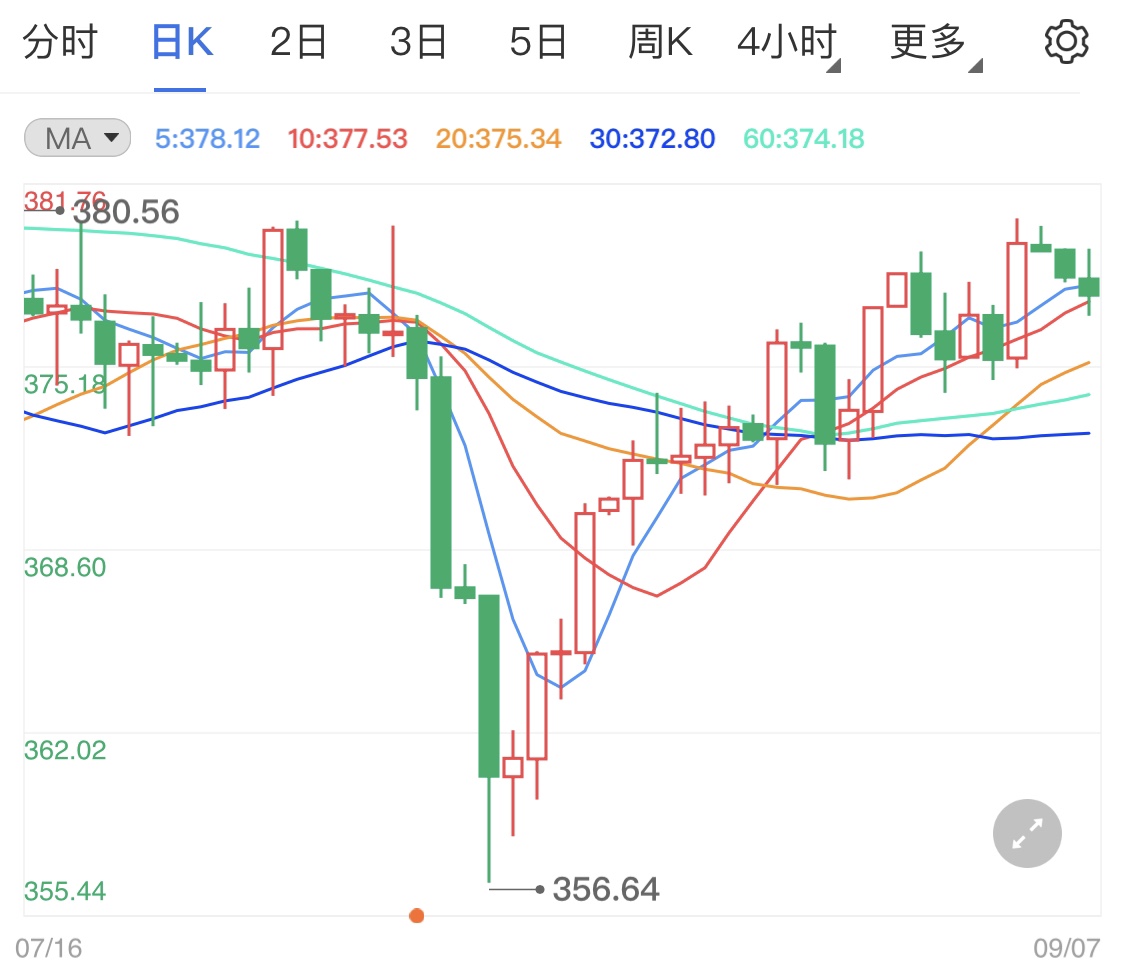 非農(nóng)余溫漸漸在退去 紙黃金價(jià)格跌勢(shì)開(kāi)啟？