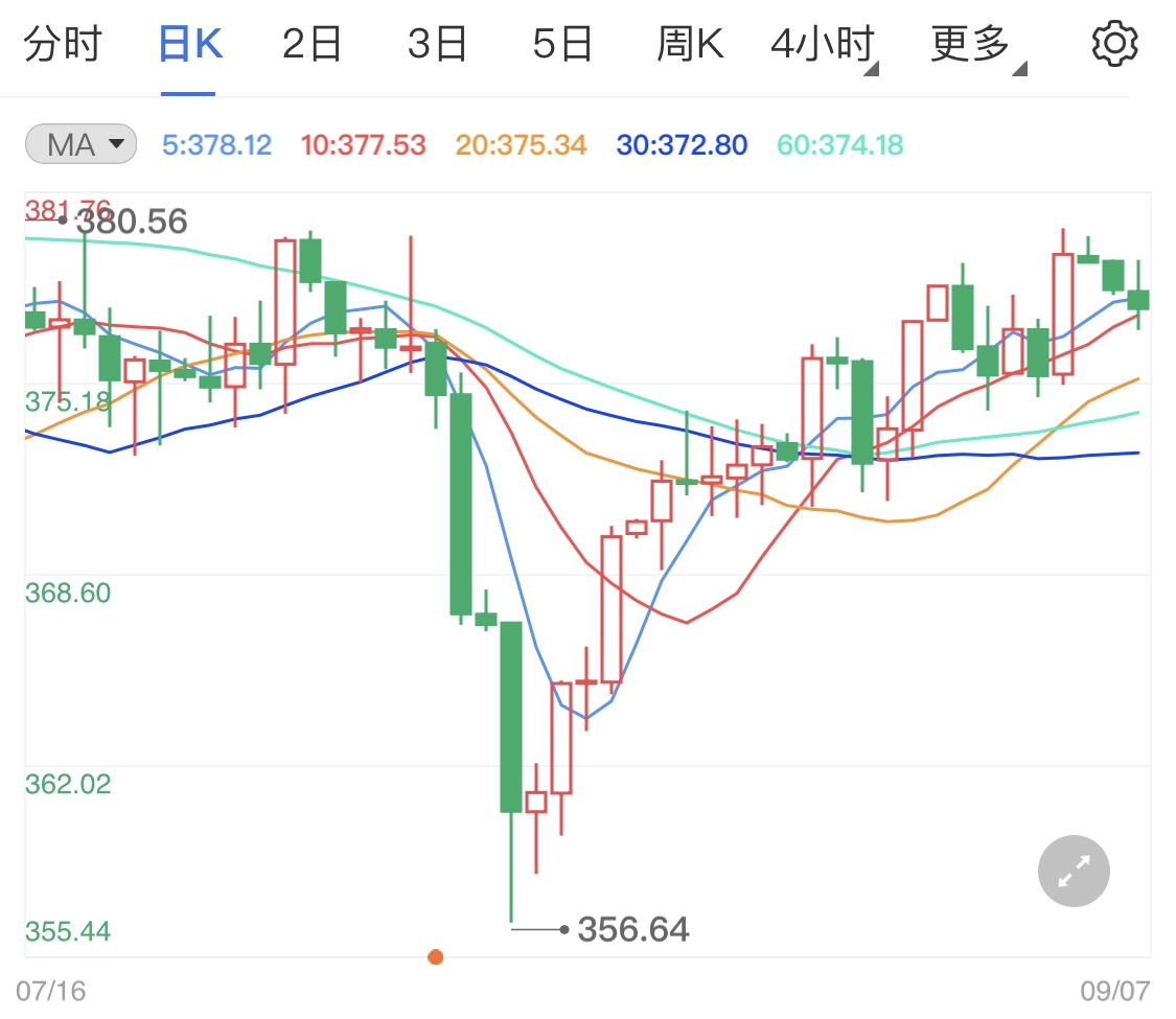 非农余温渐渐在退去 纸黄金价格跌势开启?