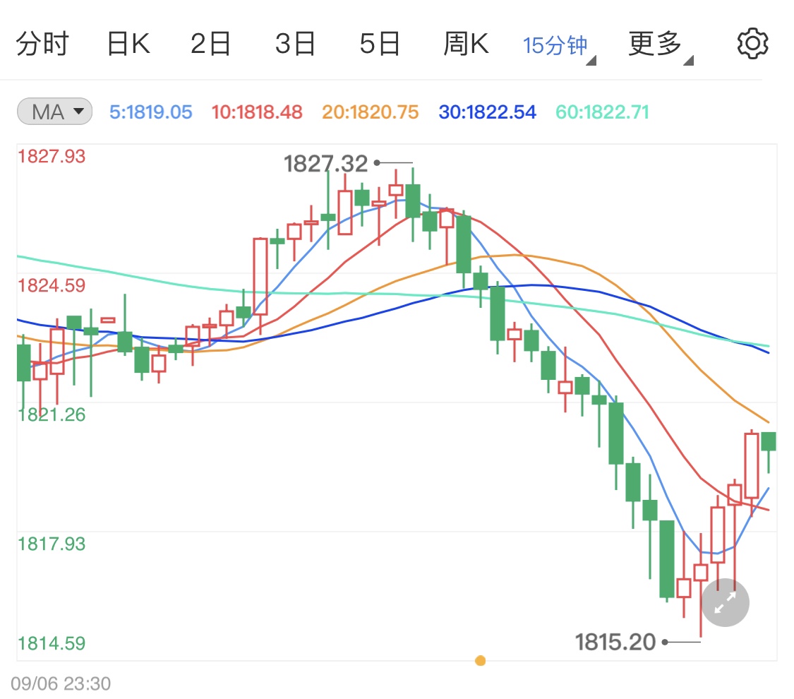 黄金市场人气清淡 黄金价格小跌为主