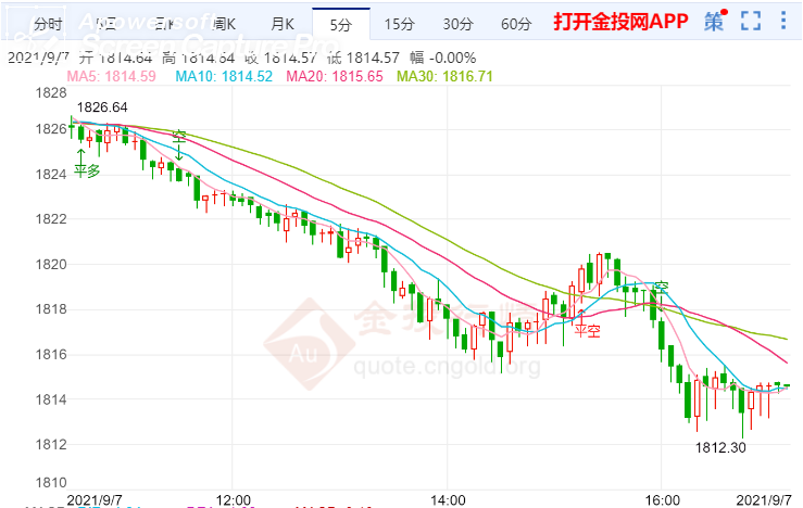 金投財經(jīng)晚間道:美聯(lián)儲可能將推遲縮減 金價下行空間受限制