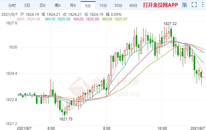 现货黄金高位不追涨 警惕金价短线变盘