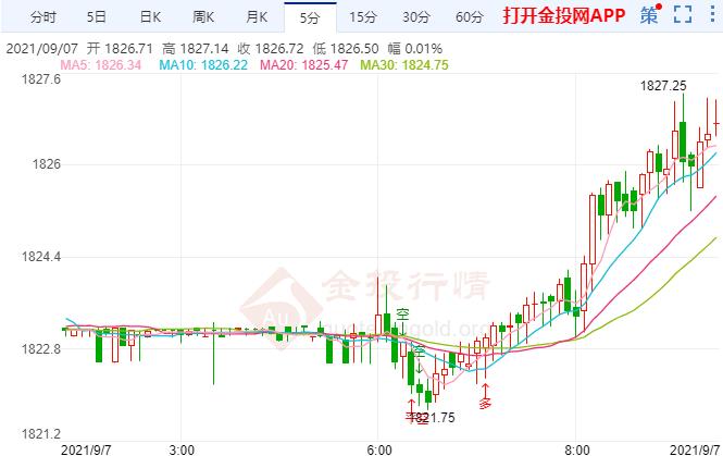 美联储缩表预期推后 金价新一轮上涨前喘息