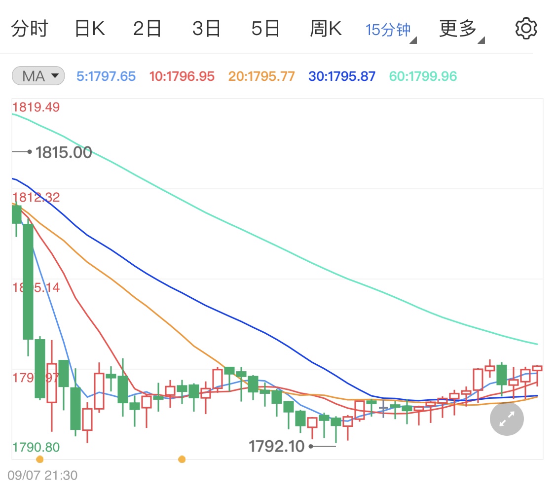 黄金跌破千八局势不明 金价后市小幅回调为主
