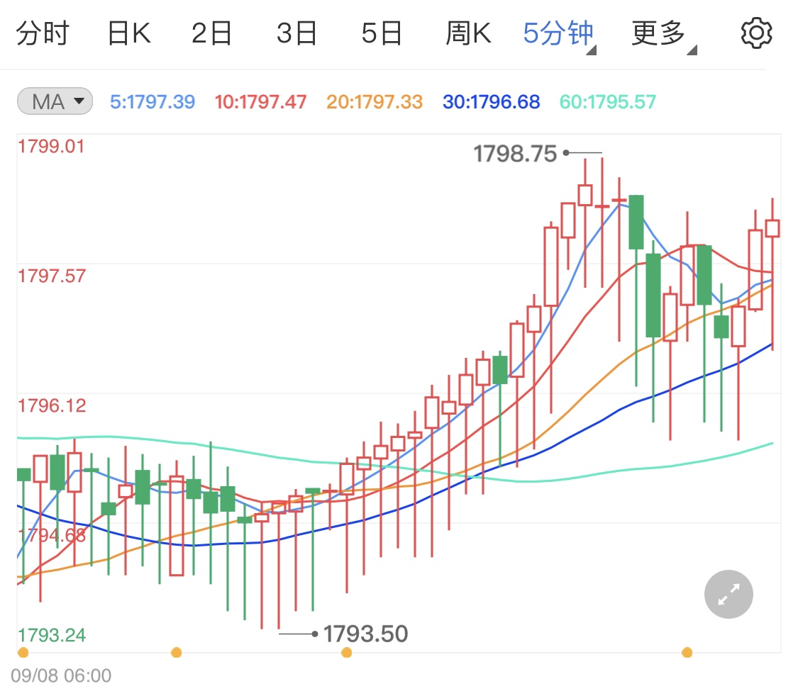 避险情绪出现回落黄金跌势开启