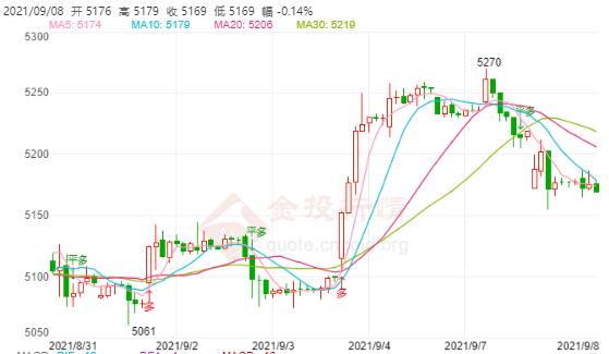 白银TD今日走势如何?2021年9月8日白银TD价格多少?