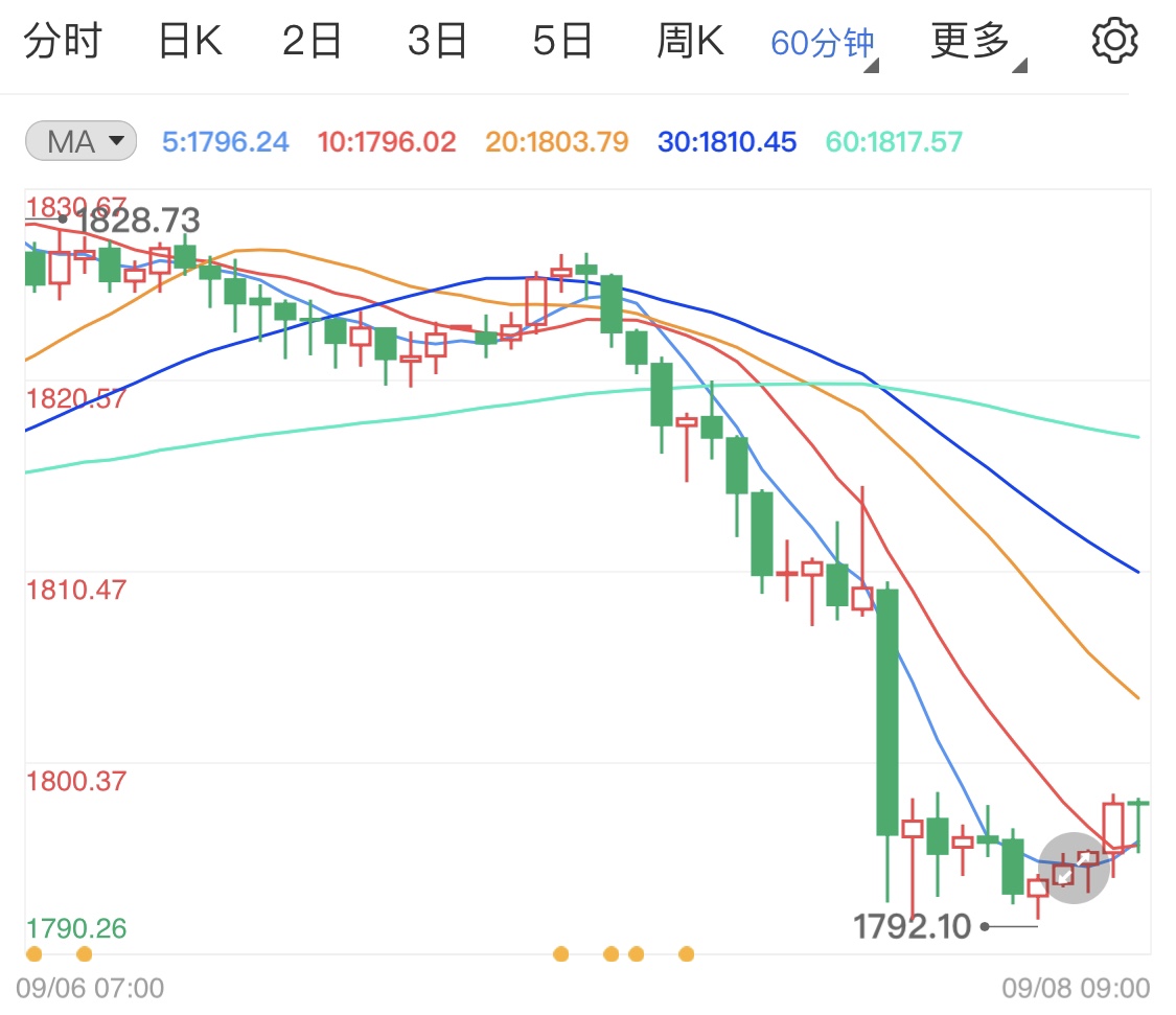 黄金期货恐继续下行 阿富汗成立新政府