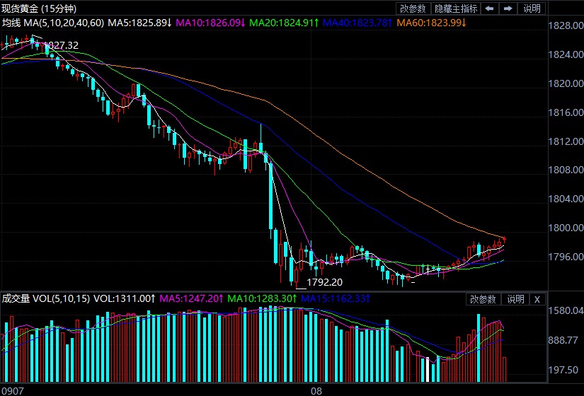 经济增长忧虑拖累美股 现货黄金上演闪崩