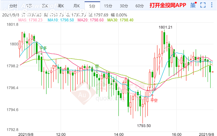 金投財經(jīng)晚間道:美將公布經(jīng)濟(jì)狀況褐皮書 金價開始反彈嘗試