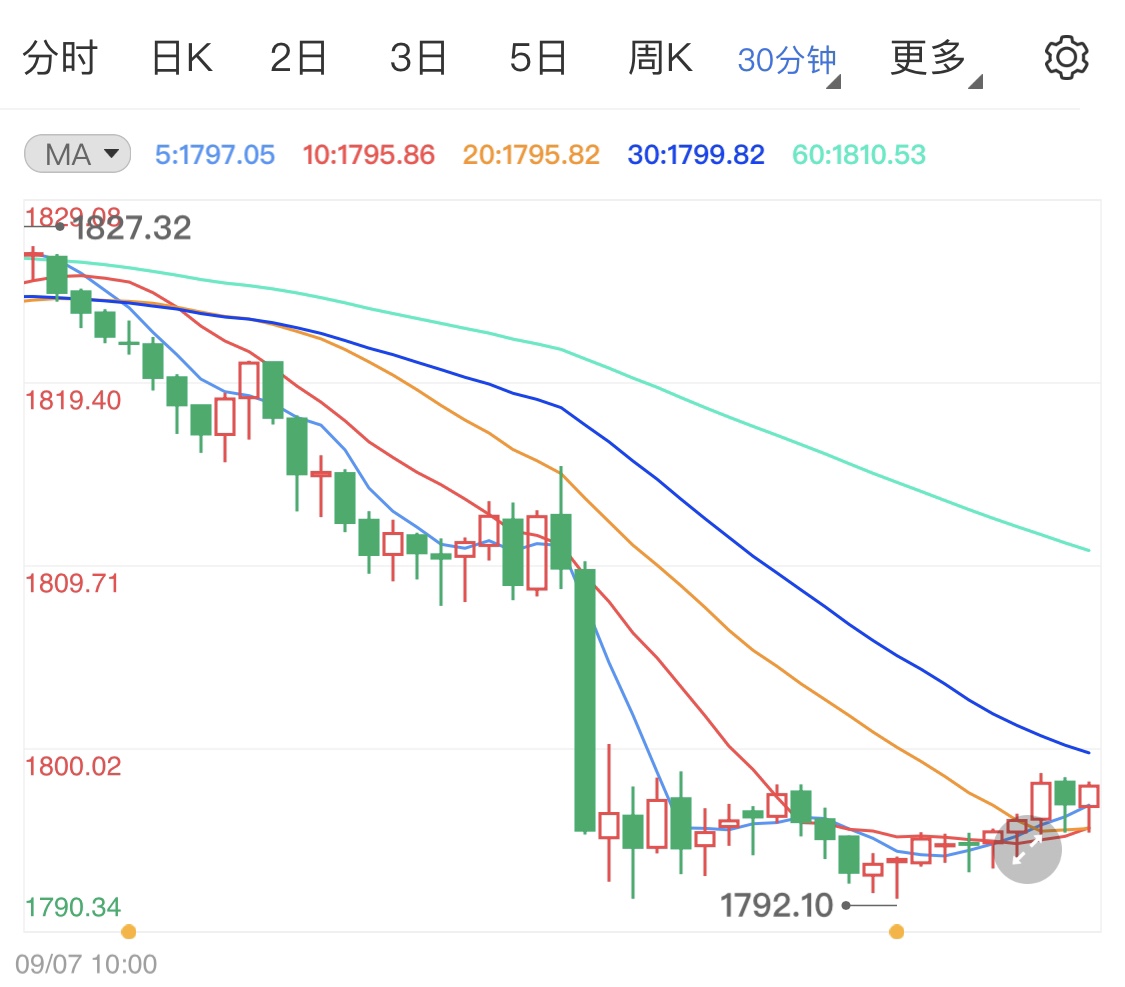 贵金属行情出现回调趋势