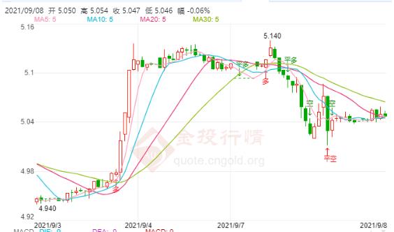 9月8日工行纸白银价格多少?工行纸白银价格今天多少钱一克?