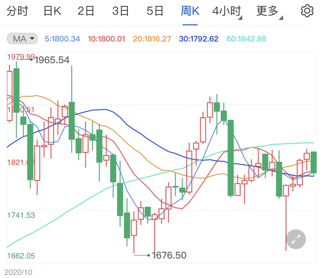 几内亚政局动荡不安 现货黄金短期难跌