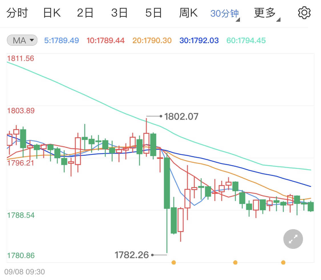 美联储“三号人物”释放鹰声打压现货黄金