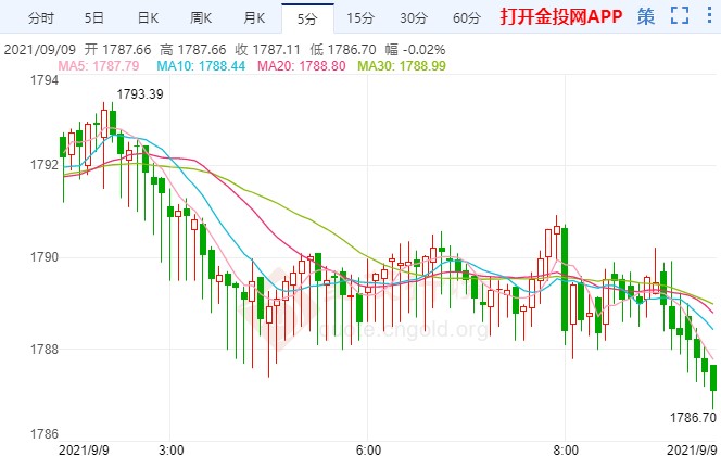 200日移动均线失守 金价回抽跌势依旧