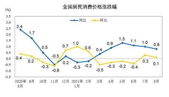 國家統(tǒng)計局:8月CPI同比漲幅繼續(xù)回落 PPI漲幅續(xù)創(chuàng)13年新高