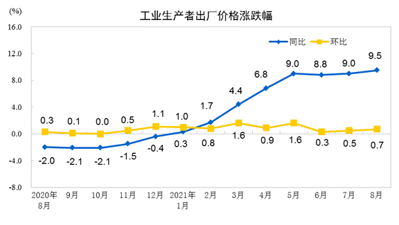 國家統(tǒng)計局:8月CPI同比漲幅繼續(xù)回落 PPI漲幅續(xù)創(chuàng)13年新高