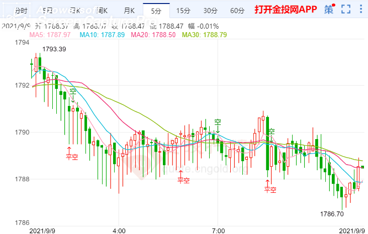 金投財經(jīng)早知道:歐洲央行貨幣政策決議將至 黃金無法吸引上行勢頭