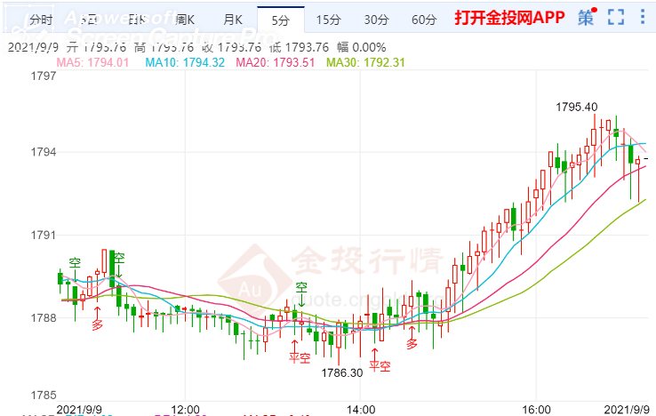 金投財(cái)經(jīng)晚間道:美聯(lián)儲(chǔ)將于21日召開(kāi)會(huì)議 現(xiàn)貨黃金繼續(xù)處于守勢(shì)