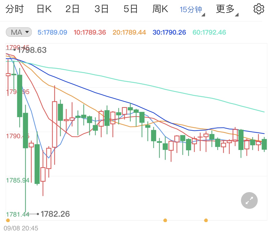 黄金早间阴线袭来 金价短线看跌为主