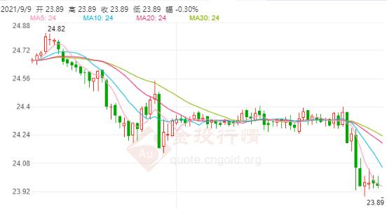全球接种55亿剂新冠疫苗 现货白银偏弱回落