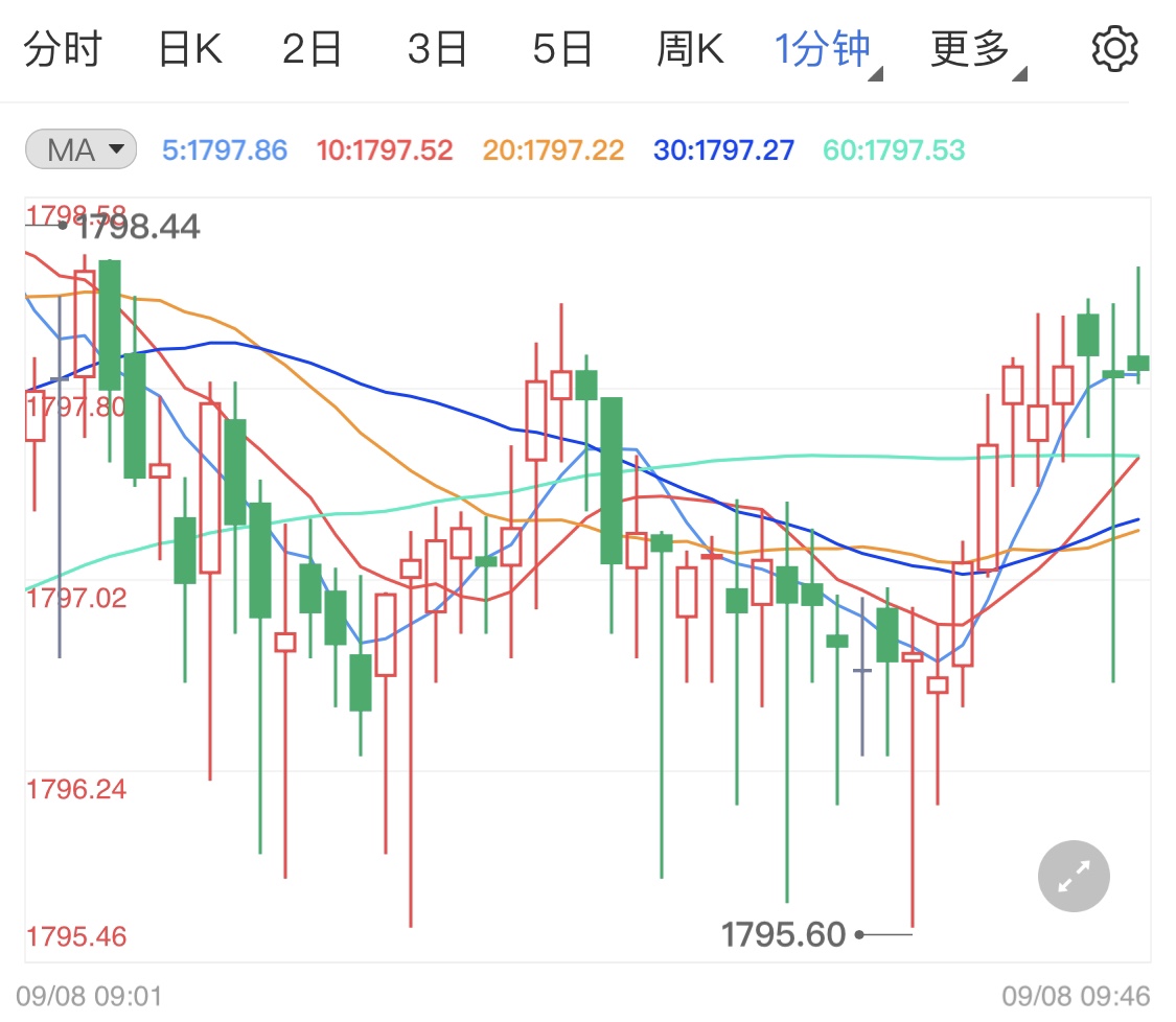 市场鸽派预期调整 黄金恐难维持高位