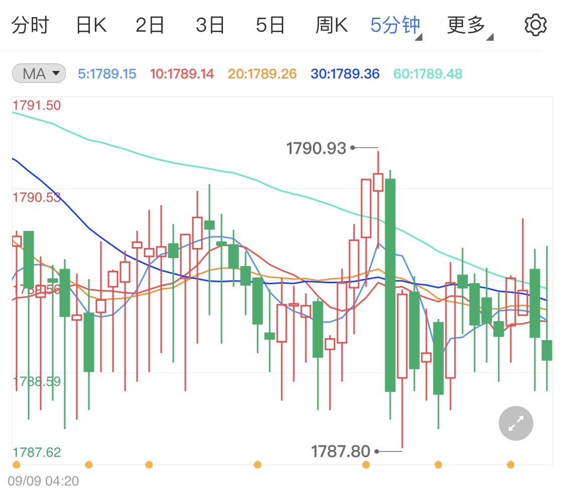 加息遥遥无期黄金为何持续走低